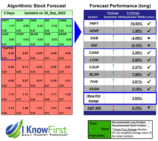 i_Know_First's tweet photo. Strong Buy Stocks Based on Predictive Analytics: Returns up to 10.93% in 3 Days
https://t.co/5R8IDYaATo
#FRPT #HZNP #GGB #DHI #CGNX #LOGI #COUP #BLDR #FIVE #ASGN #SP500stocks #beststocks #stocktrading #usmarket #trading #algorithmicforecast #stockmarketpredictions https://t.co/nH1Ruvs3ZJ