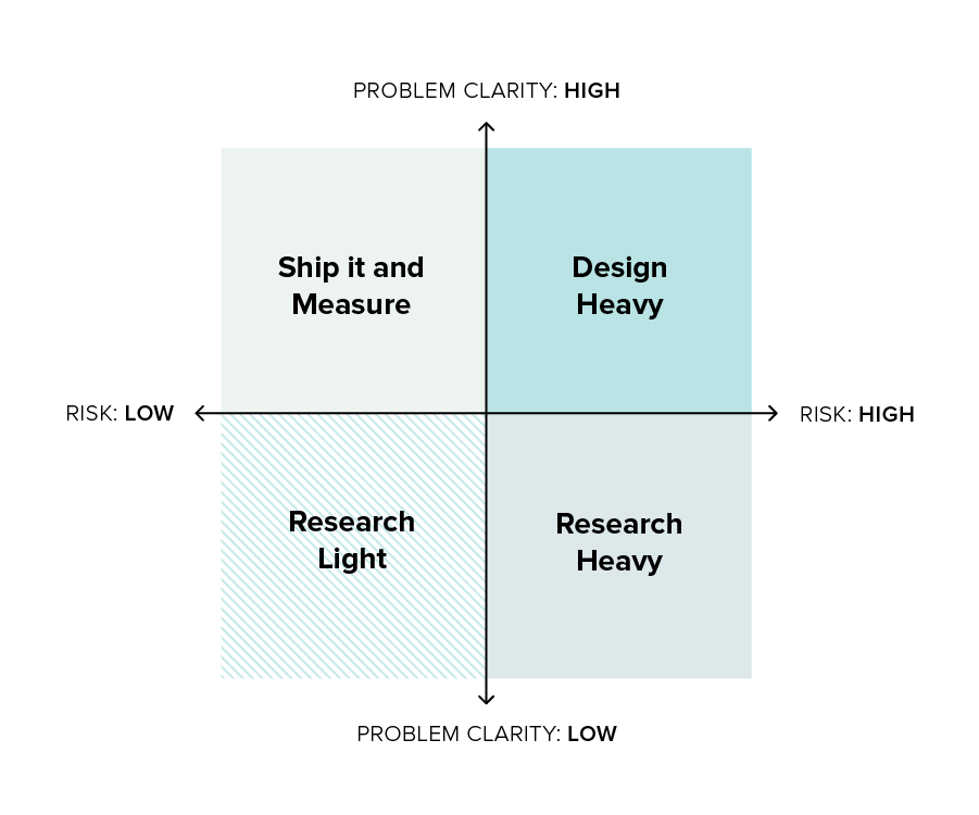 TODO para elegir una investigación de usuarios adecuada dlvr.it/SZCw6B #uxresearch #uxdesign #framework