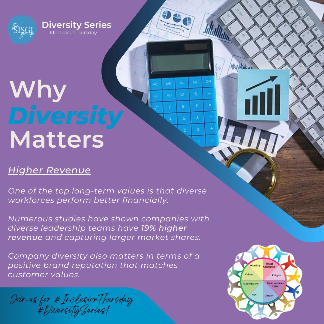 Sisgigroup's tweet photo. Numerous studies have shown companies with diverse leadership teams have 19% higher revenue and capturing larger market shares. 
#InclusionThursday
#DiversitySeries
#DiversityMatters
#WorkforceInnovation
#BenefitsOfDiversity
#Revenue https://t.co/JBxrUzm8B0