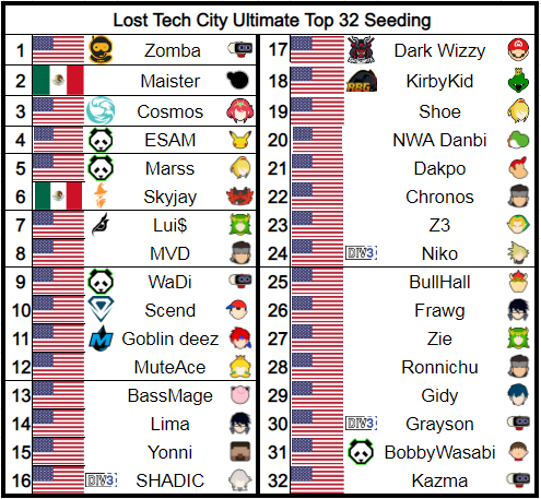 Darknut_stat's tweet photo. Lost Tech City Ultimate Top 32 Seeding
1/ @SalvatoreZomba 
2/ @Maister_SSB 
3/ @CosmosZR 
4/ @imESAM 
5/ @Marss_NE 
6/ @Skyjay2301 
7/ @LouieMoney98 
8/ @MVD731 https://t.co/MYDN7GgdXx