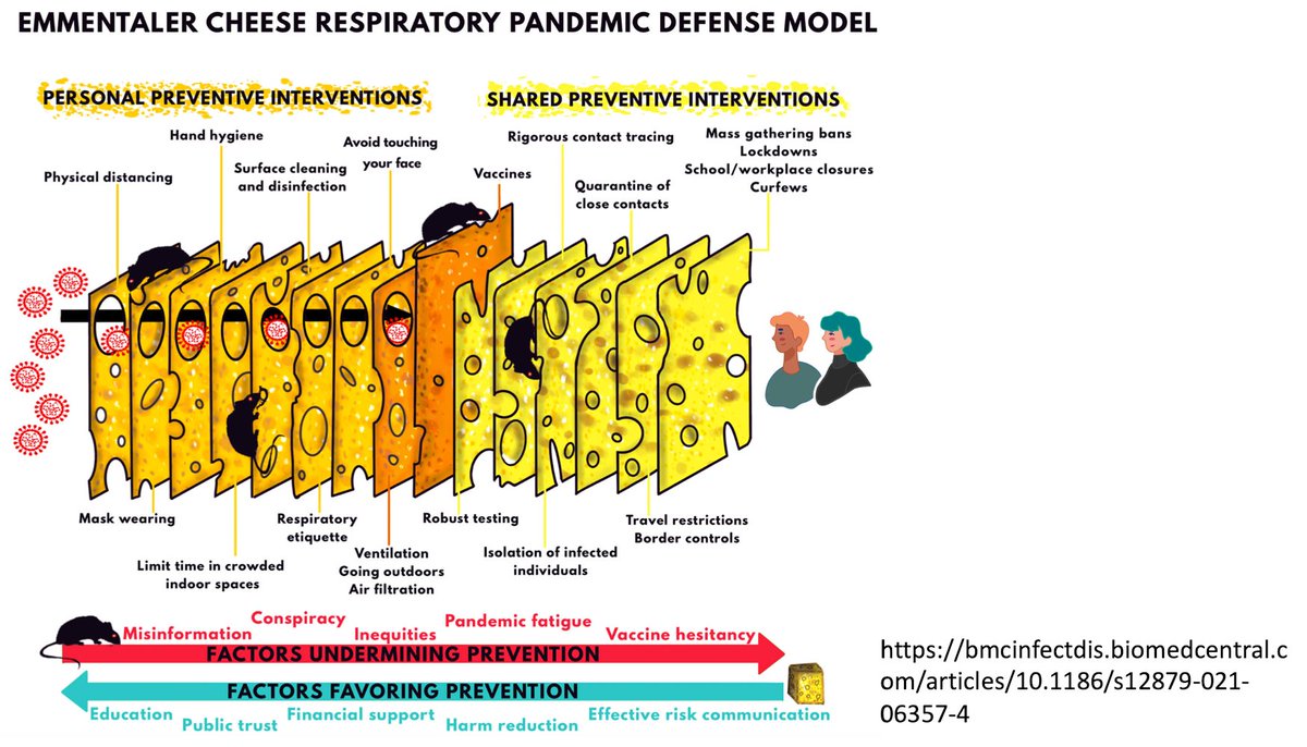 Tijd om dit gatenkaasmodel van COVID maatregelen nog eens te noemen. Links wat mensen zelf kunnen doen, rechts overheid. Er is niet 1 maatregel die alles vangt (elke plak heeft gaten) maar als je stapelt kan er steeds minder virus doorheen. De misinformatie muis wel wegjagen