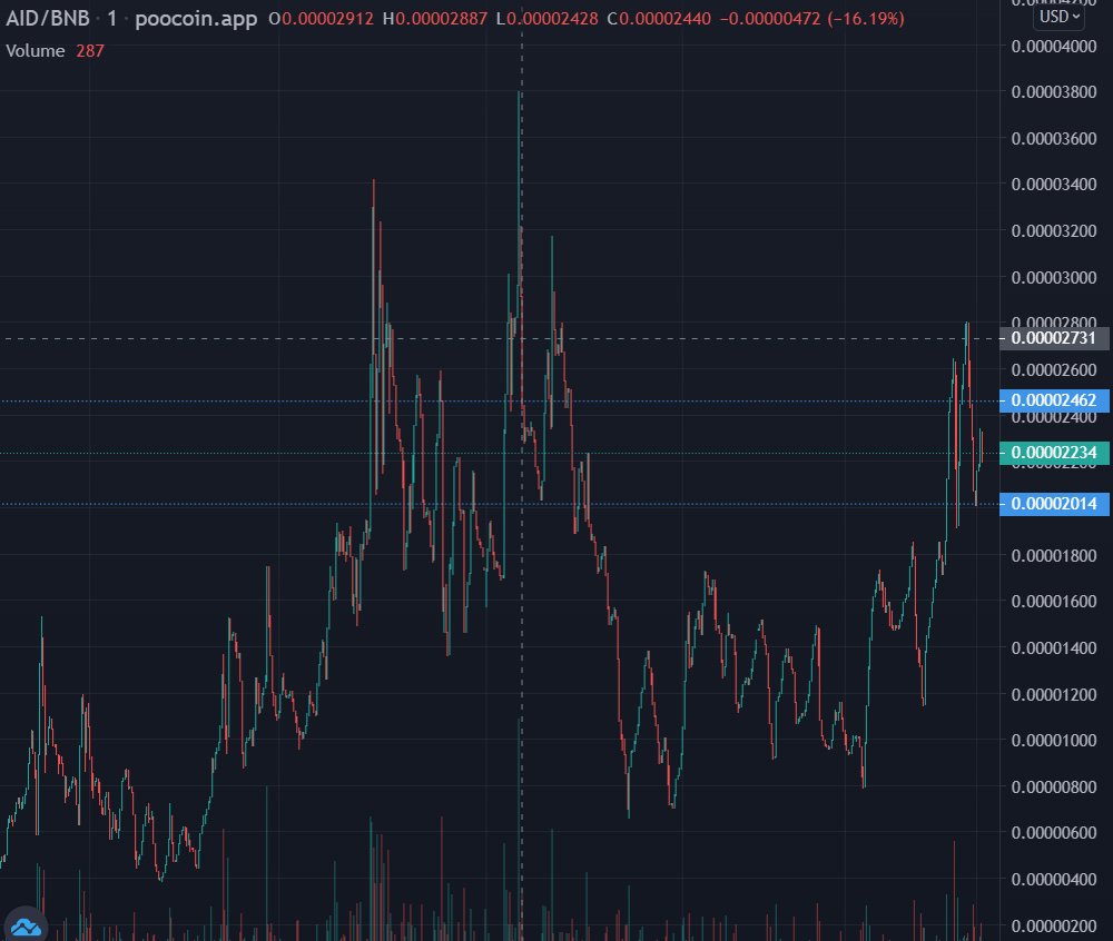 Bullish chart! Enjoy the ride! 
A.I Doge fam!

x.com/AIDoge2022
t.me/AIDogeBSC
poocoin.app/tokens/0x22be9…

#Binance #ElonMusk #aidoge #CoinMarketCap #CoinGecko #Coinbase #KuCoin