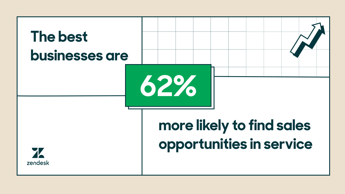 Zendesk's tweet photo. Industry leaders are turning customer service interactions into sales opportunities, are you? 💬🤝💸 

Start your journey to savvy customer experiences with our #CXAccelerator assessment: https://t.co/ThmHVxW6FL https://t.co/mgOJmN6kjR