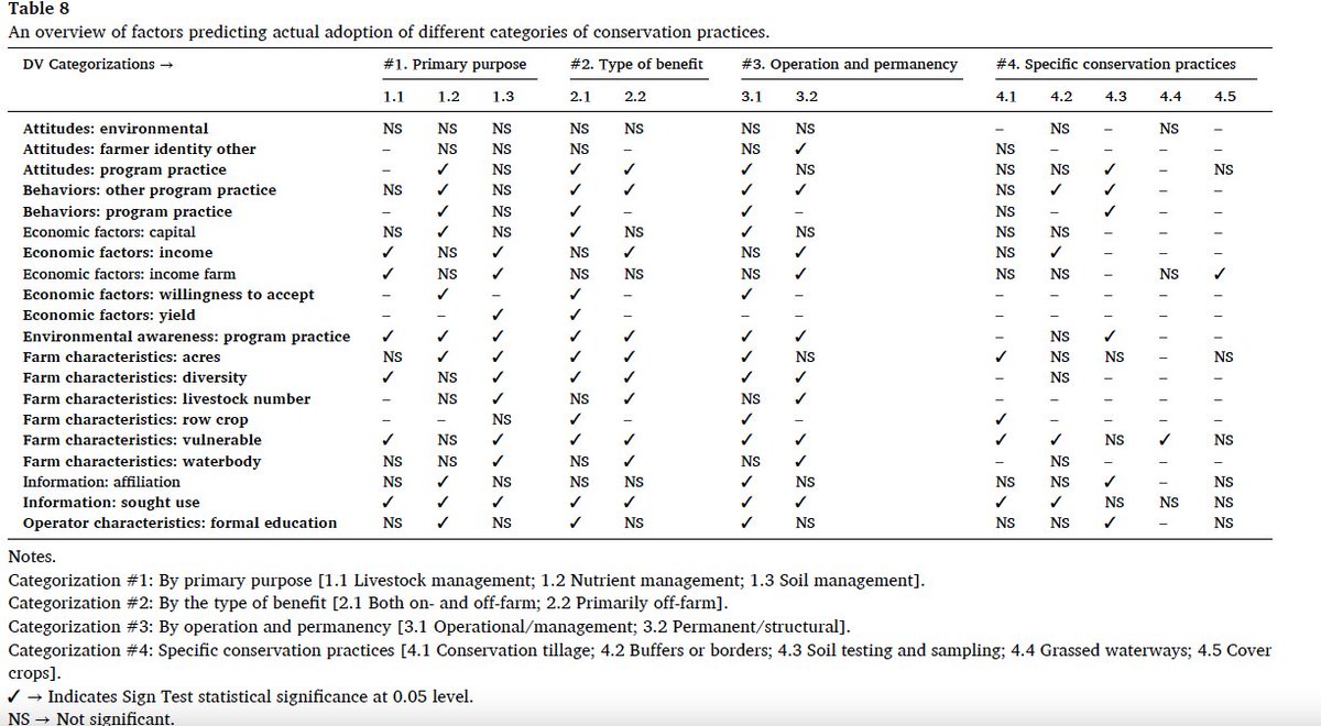 Excited to announce an article co-led by myself and <a href="/junyuluclimate/">Junyu Lu</a>, examining two key questions, do factors that influence conservation behavior differ by: i). practice characteristics, &amp; ii). actual adoption vs. intention to adopt. Available open-access: authors.elsevier.com/sd/article/S03…