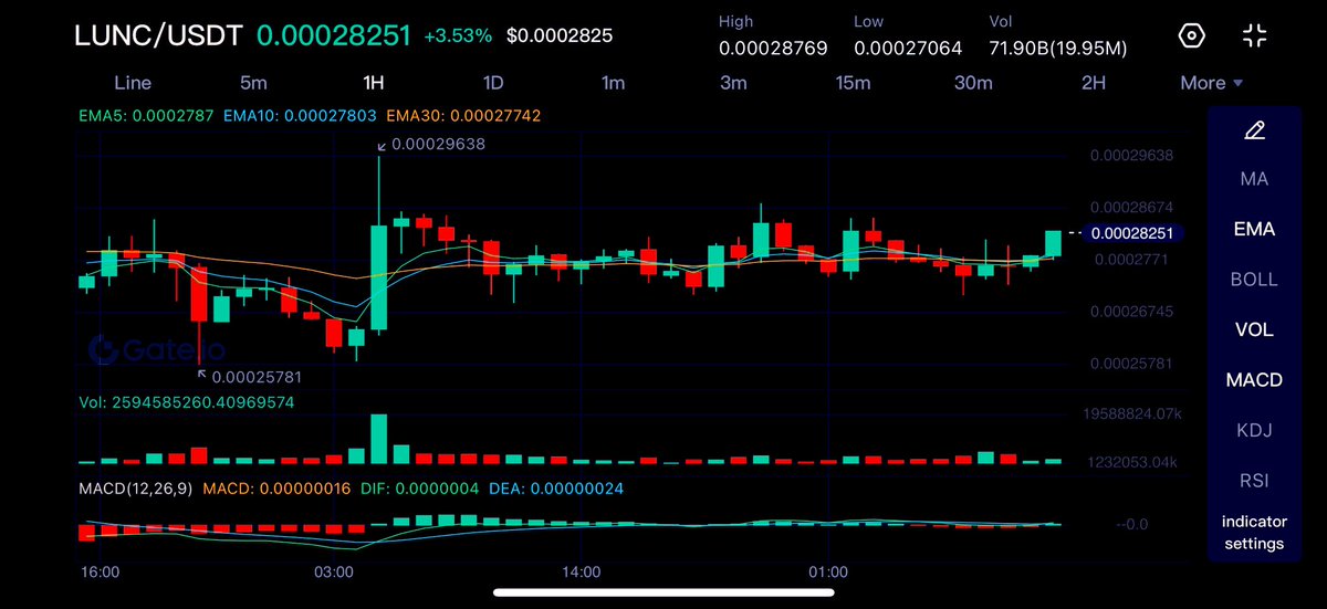 LunaClassicHQ's tweet photo. Upcoming breakout. $LUNC. 

Hit the like button if you still holding $LUNC 

#LUNC #LunaClassicHQ #LUNACLASSIC 

🌕🌕🌕🌕🌕🌕🌕🌕🌕🌕🌕🌕🌕🌕🌕🌕 https://t.co/8Z9fhnBJrc