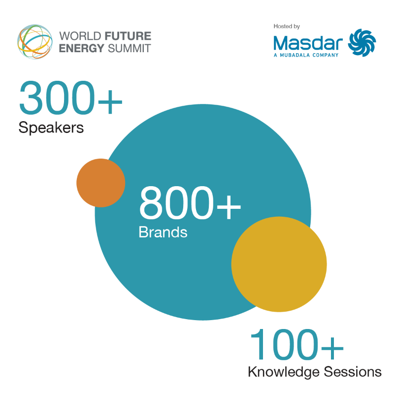 WFES's tweet photo. Explore business, networking and innovation at the leading event for future energy and sustainability. Meet industry thought leaders, some of the world’s most powerful investors, policy makers and technology pioneers.  16 – 18 Jan 2023 | ADNEC, Abu Dhabi