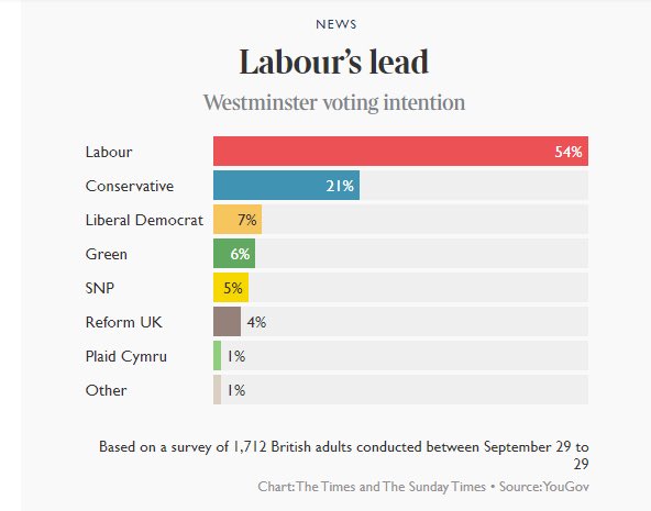 LABOUR IS 33 POINTS AHEAD!🌹💪🏽💃🏽🔥 🎊

Enough of the Tory chaos. Bring on a General Election.