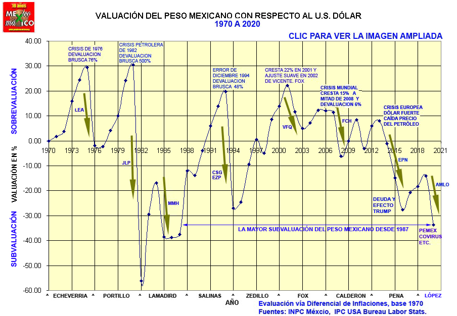 MexicoMaxicoOrg's tweet photo. @macariomx 
La gráfica más antigua que publica Mex Max, VALUACIÓN DEL PESO MEXICANO RESPECTO AL U.S.  DÓLAR https://t.co/Sa4DWA4XyN
nació en la década de los años 80 pero en internet en 2001. Valúa el peso de acuerdo al diferencial de inflación entre ambos países. Ver gráfica https://t.co/6Dp9xkLysv