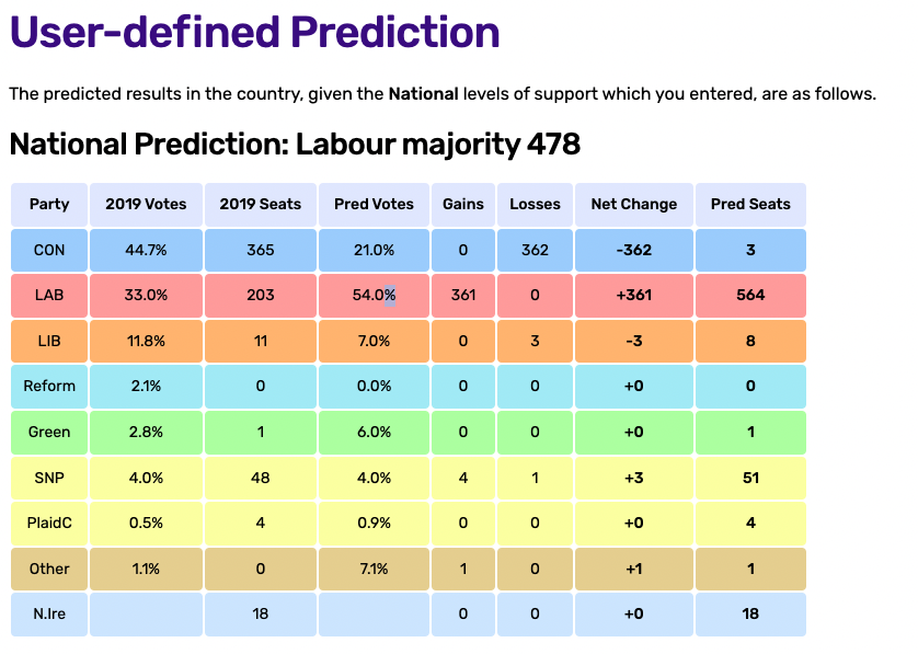 Tldr news uk on twitter according to electcalculus if that was