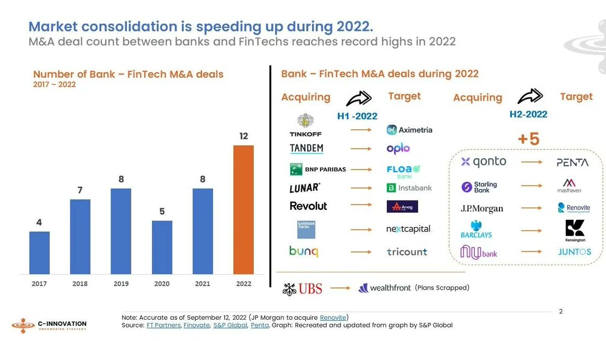 M&amp;A continues to reinvent Banking propositions

● Banks purchased eight of the total 484 fintech M&amp;A deals last year, a number which remains small but has increased steadily to 12 deals in 2022 before year end.
