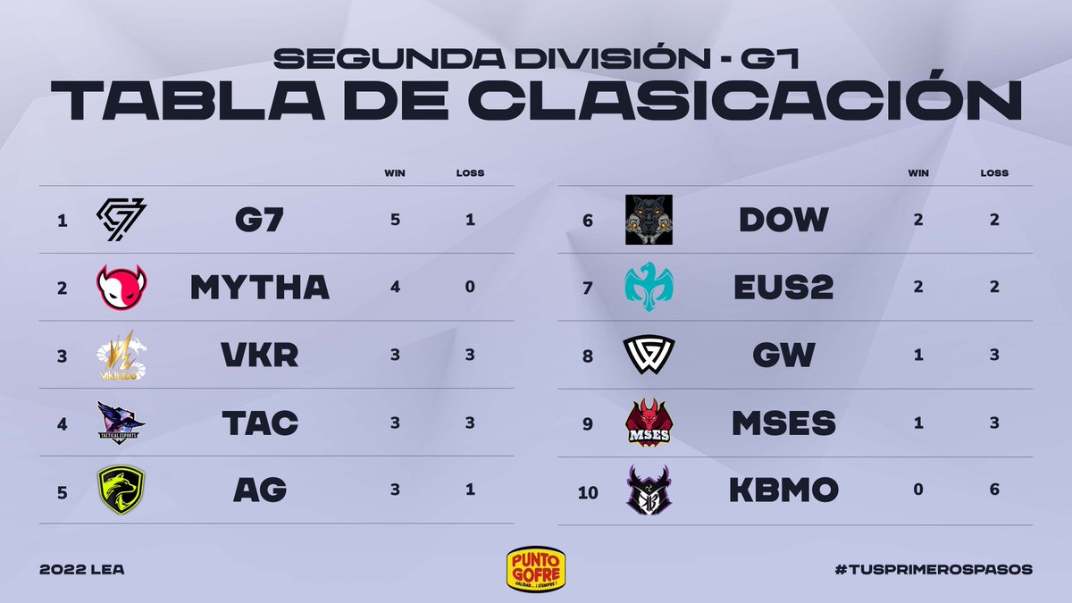 Clasificación 2ª División Grupo 1 tras la J3

1⃣ <a href="/ClubGate7/">Gate Seven (G7)</a> 
2⃣ <a href="/Myth_NL/">Myth Esports</a> Ac.
3⃣ @VikingsRift 
3⃣ <a href="/tactical_e/">Tactical Esports</a> 
5⃣ @AncestorsG 
6⃣ @DOW_Dogs_of_War 
6⃣ <a href="/EuropeSaviorsCB/">Europe Saviors Club ✨️</a> II
8⃣ <a href="/GadirWolves/">Gadir Wolves</a> 
8⃣ <a href="/mses_org/">MSES eSports</a> 
🔟 <a href="/budo_koryu/">Koryū Budō</a> Morad

#TusPrimerosPasos
