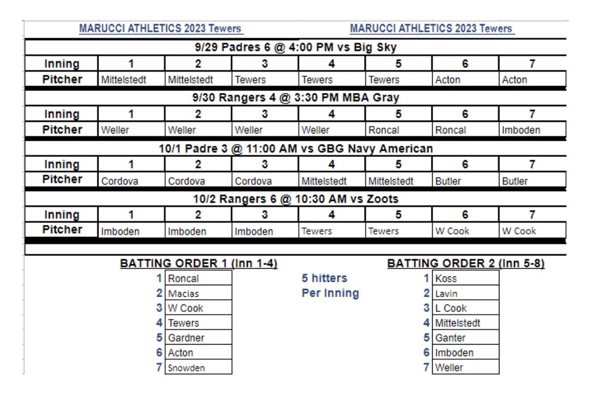 Marucci Athletics Baseball (@az_athletics) on Twitter photo Marucci Athletics 2023 Tewers pitching rotation and batting lineups. #azfallclassic
<a href="/AZFallClassic/">AZ Fall Classic</a> <a href="/AZ_Athletics/">Marucci Athletics Baseball</a> <a href="/Duhe2717/">Gary Duhe</a> <a href="/MTewers/">mickee tewers</a> <a href="/CoachRace/">Anthony Race</a> <a href="/MarucciDugout/">Marucci Dugout</a> <a href="/SportsForceBB/">SportsForce Baseball</a> Marucci Athletics 2023 Tewers pitching rotation and batting lineups. #azfallclassic
<a href="/AZFallClassic/">AZ Fall Classic</a> <a href="/AZ_Athletics/">Marucci Athletics Baseball</a> <a href="/Duhe2717/">Gary Duhe</a> <a href="/MTewers/">mickee tewers</a> <a href="/CoachRace/">Anthony Race</a> <a href="/MarucciDugout/">Marucci Dugout</a> <a href="/SportsForceBB/">SportsForce Baseball</a>