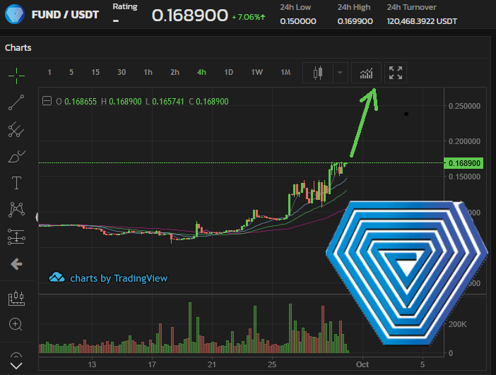 DigitalWilly's tweet photo. #FUND #XFUND #Unification #FUNDNet
Big break out coming soon. $FUND could reach in the next pump already 0.25$. Get $FUND before $wFUND is out. https://t.co/ZIdegHrAe3