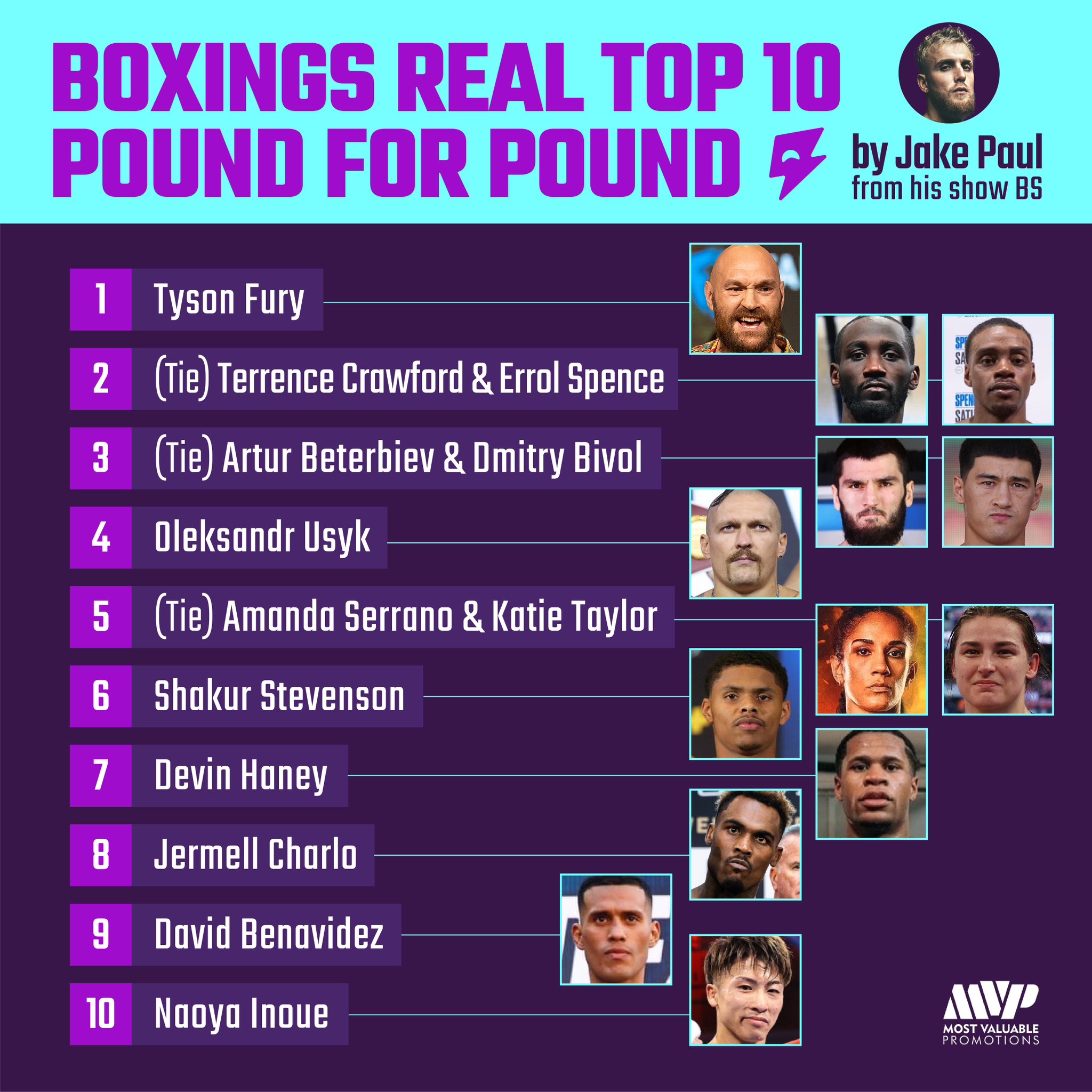jake-paul-on-twitter-boxings-real-top-10-pound-for-pound-list-by