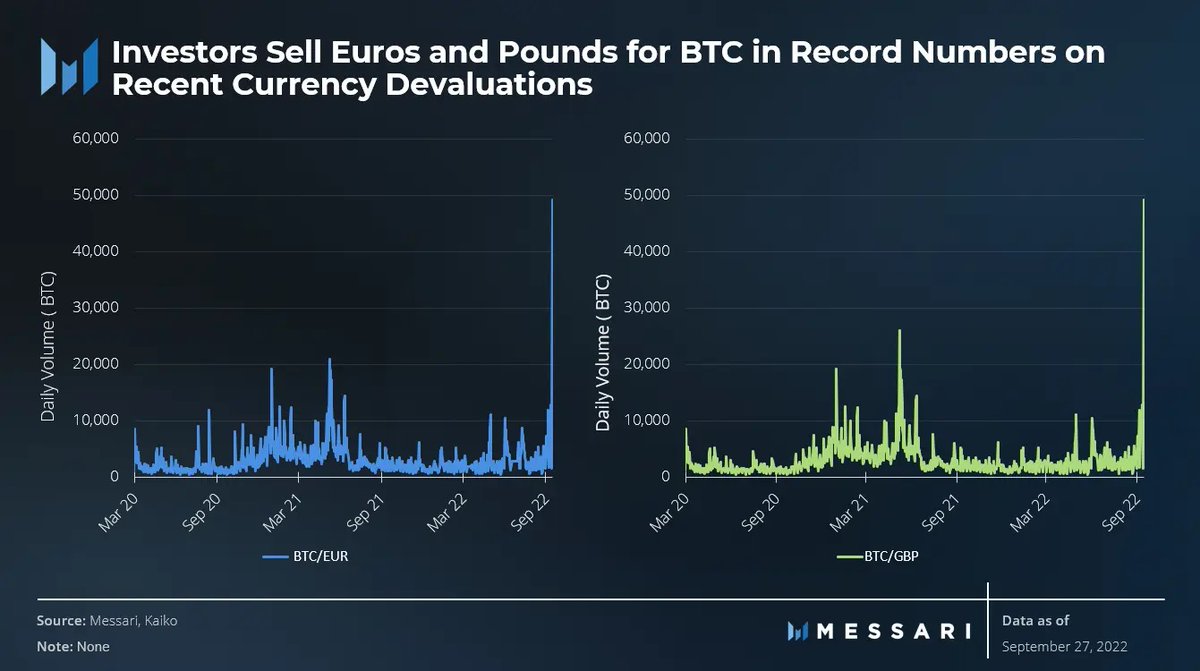 As these individuals from the UK and EU see the value of their currency  collapsing, they effectively selling the pound and euro for #Bitcoin. If  this were just a trade to capture