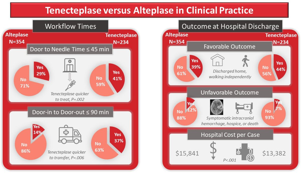 Stroke AHA/ASA (@strokeaha_asa) on Twitter photo #OriginalResearch: Prospective Observational Cohort Study of Tenecteplase Versus Alteplase in Routine Clinical Practice #stroke #AHAJournals ahajrnls.org/3foUozL <a href="/tjmilling/">TJ Milling</a> <a href="/warach_steven/">Steven Warach</a> #OriginalResearch: Prospective Observational Cohort Study of Tenecteplase Versus Alteplase in Routine Clinical Practice #stroke #AHAJournals ahajrnls.org/3foUozL <a href="/tjmilling/">TJ Milling</a> <a href="/warach_steven/">Steven Warach</a>