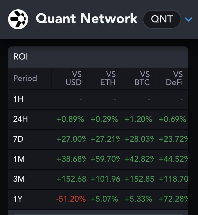 TComprador's tweet photo. $QNT seriously impressive #crypto https://t.co/aDcst4HpU1