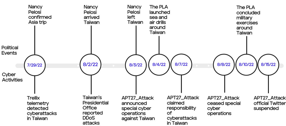 TrellixARC's tweet image. Examining geopolitical tensions, our team took a close look at the regional cyber threat activity in Taiwan before and after Nancy Pelosi’s visit to the country — learn more: go.trellix.com/3y344q8