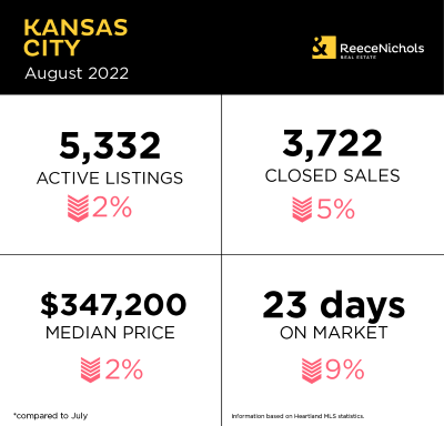 Low inventory and less competition make this a great time to be in the real estate market. If you’ve been holding off on buying or selling, now is the time. Give me a call, I'm ready to help!