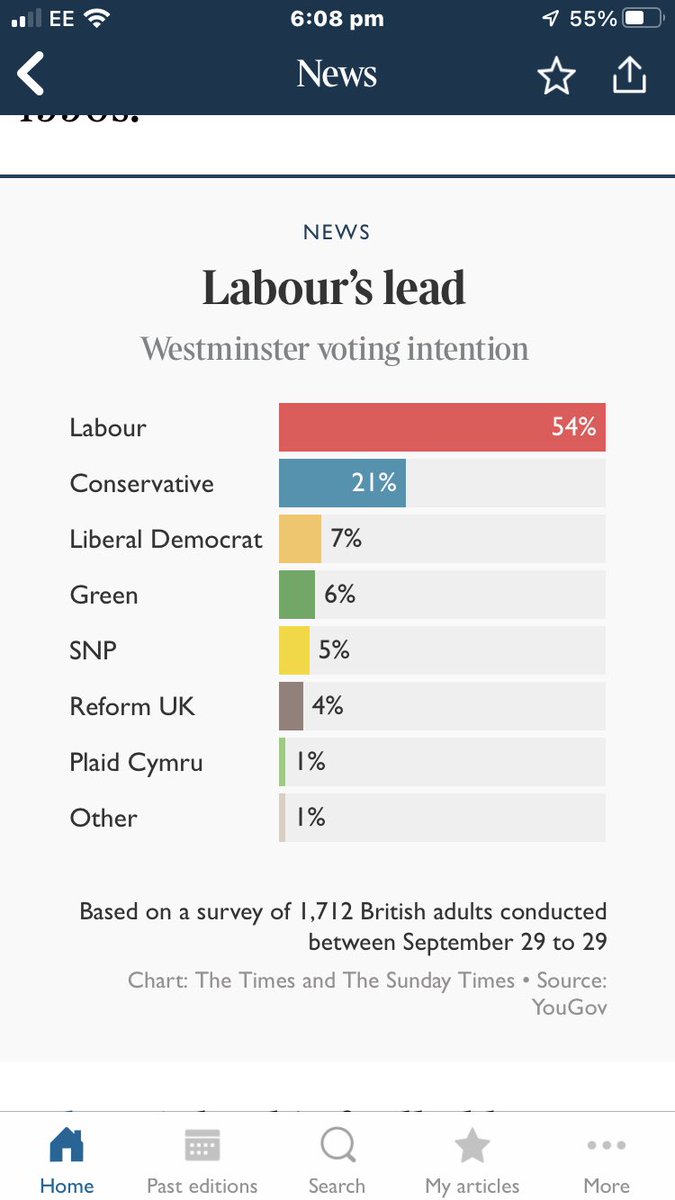 Did Blair ever hit 54%? #LabourPollLead #Tories