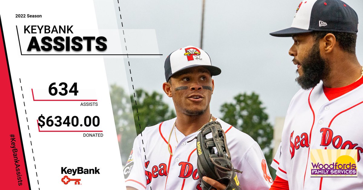 PortlandSeaDogs's tweet photo. This season our friends at @keybank donated $10 for every assist the Sea Dogs had at home to Woodfords Family Services through the #KeyBankAssists program. The Sea Dogs had 634 assists at Hadlock resulting in a $6,340.00 donation. Thank you, @keybank!
https://t.co/qBmp7sfXtC https://t.co/1htCcgwPOQ