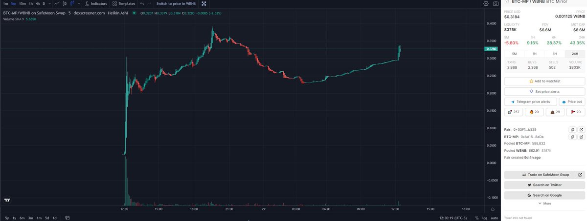 _freethought_'s tweet image. Incredibly strong launch chart. 
Amazing reflections in just 24 hours. 

#MProtocol 
#TheMirrorProtocol