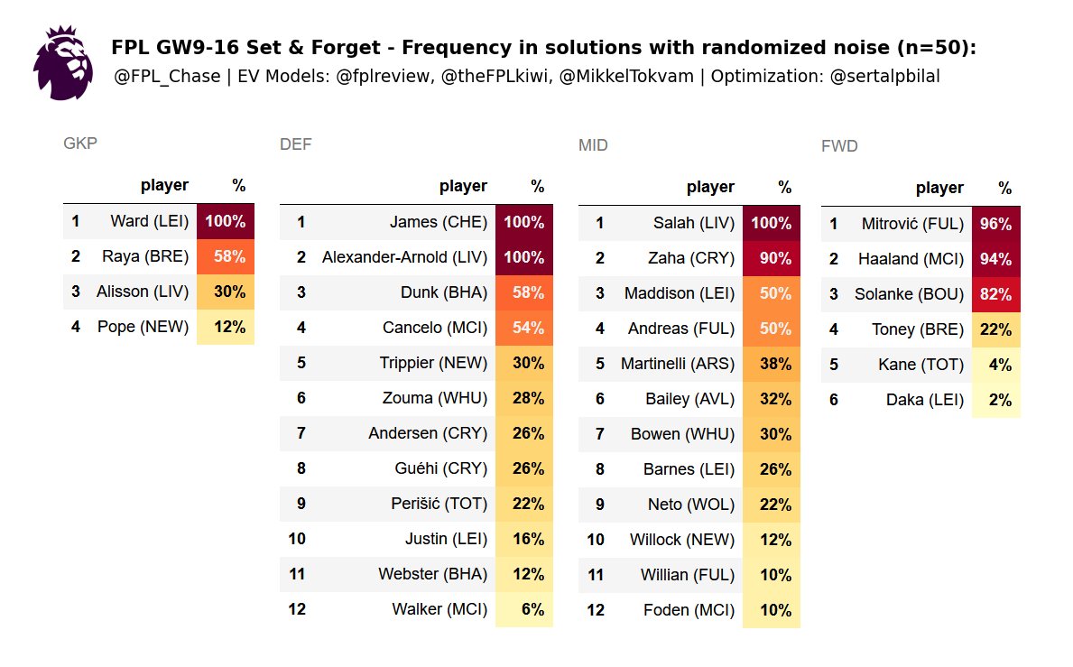 FPL_Chase's tweet photo. Just out of curiosity...
I ran #WC9 sensitivity analysis using mean of projection values from @fplreview, @theFPLkiwi & @MikkelTokvam in the search for really, really robust picks for the pre-WC run in.
*this has been run before Pickford/Iversen news https://t.co/otXwzqXTBf
