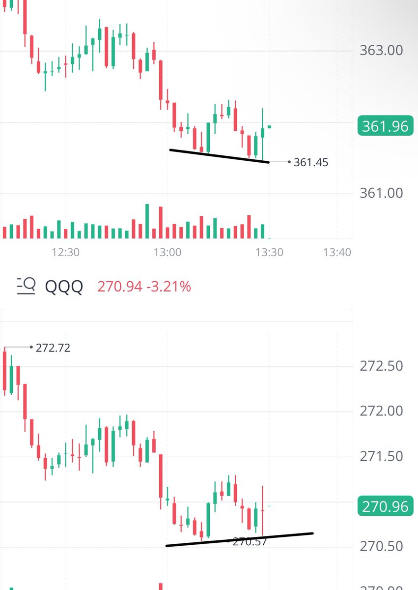 _ItsKess_'s tweet image. $SPY v $QQQ divergence just now. Tech gaining a little strength so watch for a small rally off the lows here.