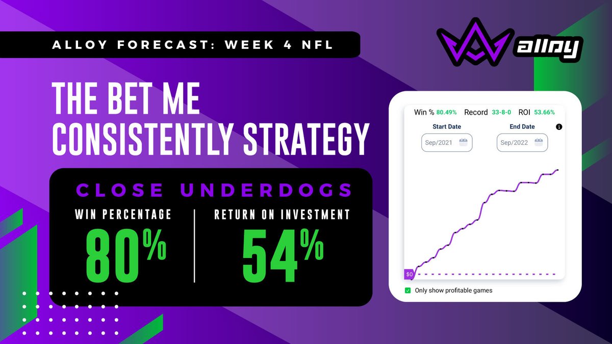 AlloySports's tweet photo. #NFL Week 4 #AlloyForecast is up ➡️The Bet Me Consistently Strategy
Win % since 2021 - 80%
👀 See the system and upcoming games for this weekend
📑 Read: https://t.co/NRBmQQK2W0
#BuildWinRepeat #gamblingtwitter #sportsbetting #nflbets #nfl #nflsystems #TNF #SNF https://t.co/pSmF06CyH7
