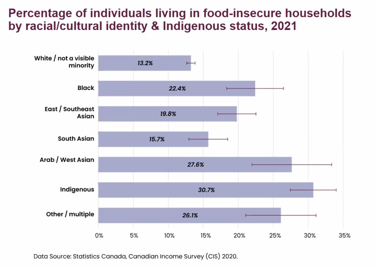 And in case there was any doubt, food insecurity in Canada is extremely racialized. <a href="/proofcanada/">PROOF</a> <a href="/FoodSecureCAN/">Food Secure Canada</a>