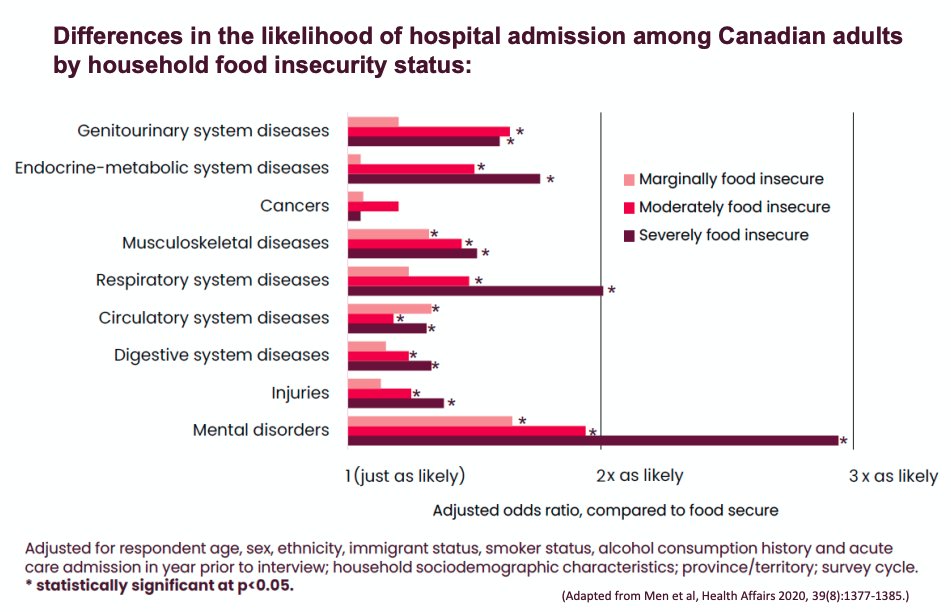 The effects of food security on health are staggering. People living with severe food insecurity in Canada were nearly THREE TIMES as likely to be hospitalized with a mental health condition than those who are not food insecure <a href="/proofcanada/">PROOF</a> <a href="/FoodSecureCAN/">Food Secure Canada</a>