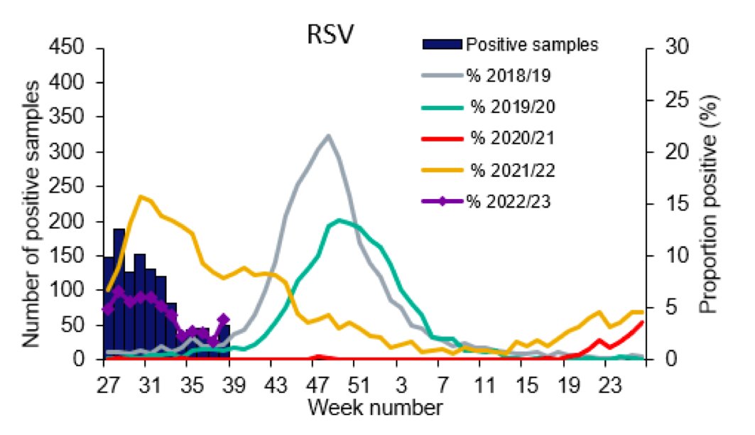 This years RSV (bronchiolitis) levels now above 2018/19 Temptation to stray into hyperbole regarding impact but it is fair to say it's not certain the summer levels will reduce winter surge (adc.bmj.com/content/early/…)