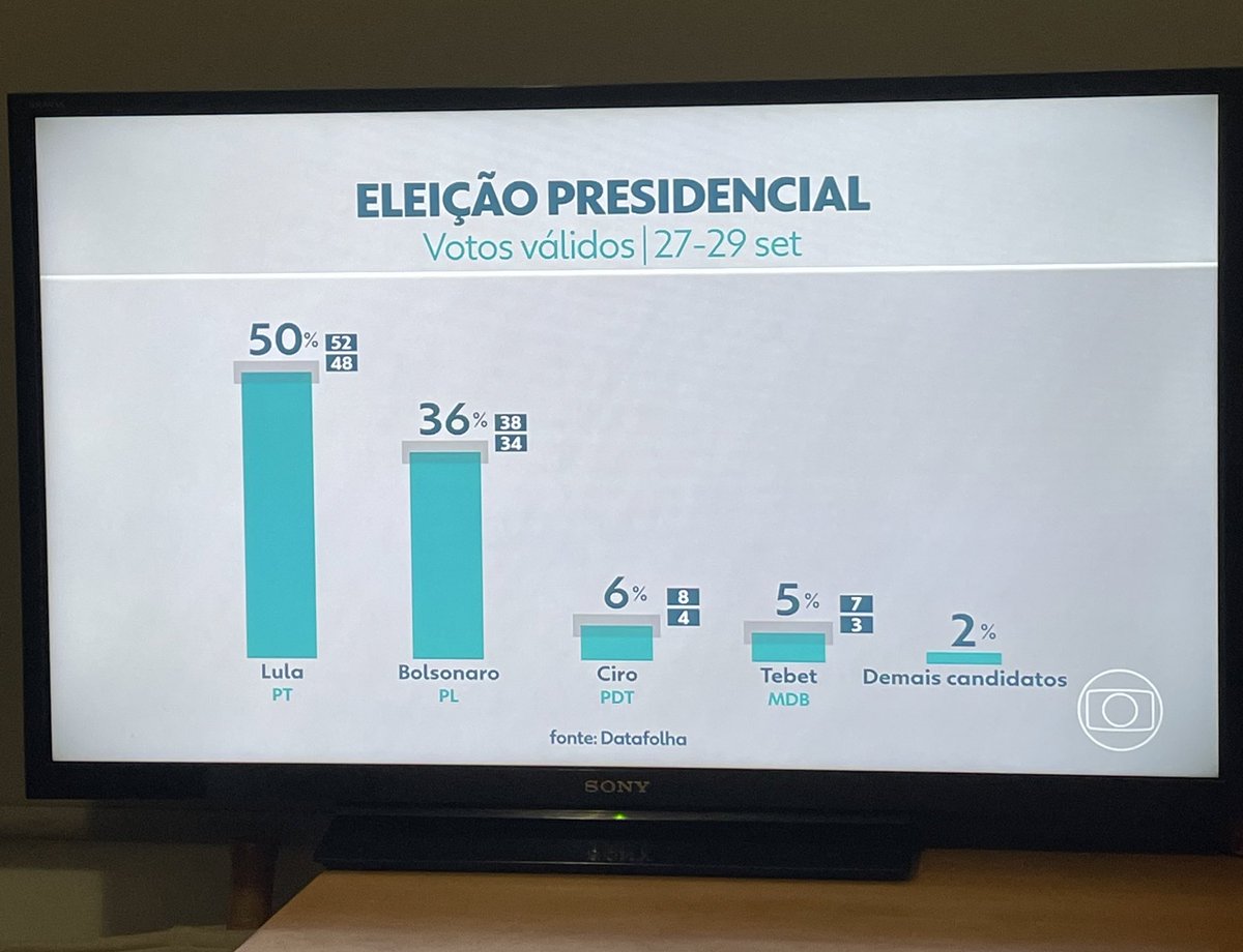 Thyago_Rocha's tweet photo. #taquase #luladay #lula #LulaNo1ºTurno #LulaNaGlobo #LulaNo1oturno #Lula13 https://t.co/251QlvzEyl