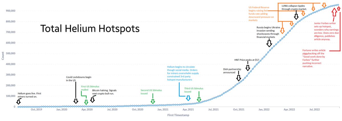 zatchmann's tweet photo. Seeing a lot of shaky and thinly reported articles and YouTube videos from Forbes, Fortune and others about @helium these days. At a minimum, they should recognize how long Helium existed in obscurity.
H/t to @thetrimdj for the graphic https://t.co/tmIYymUJSU