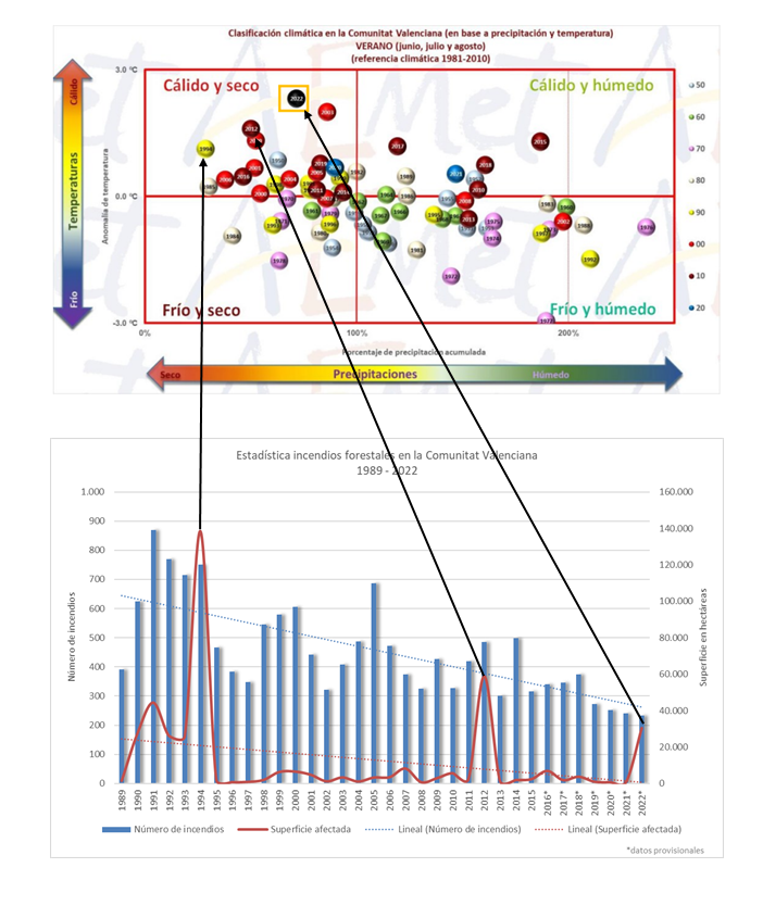Correlación de la clasificación climática del verano en la Comunitat Valenciana frente a la superficie quemada.
Datos de <a href="/AEMET_CValencia/">AEMET Comunitat Valenciana</a> y @GVAagroambient 
Los años con mayor superficie quemada se sitúan en el cuadrante cálido y seco.