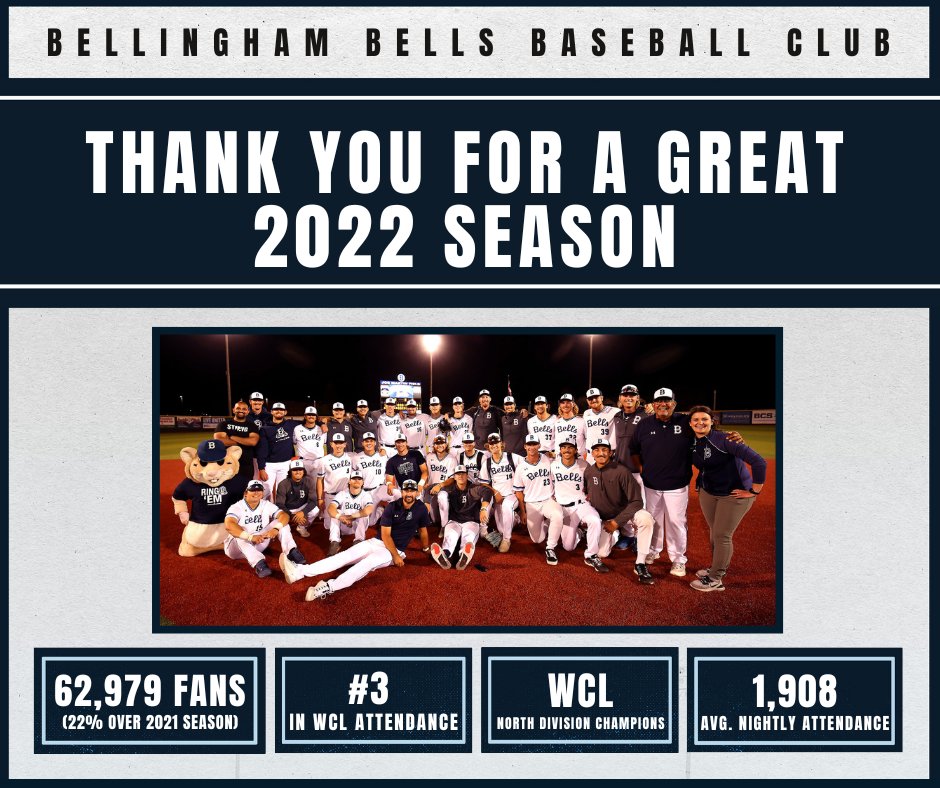 With almost 63,000 fans making their way to Joe Martin, it created a RECORD season for the Bells. The Bells made their way to the WCL Title Game for the first time since 2014 and were crowned WCL North Division Champions for the first time since 2016! ⚾ ow.ly/TXVO50KXz0V