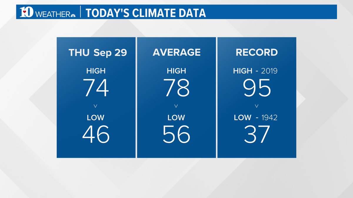 WBIRWeather's tweet photo. ALMANAC | Thursday September 29 for Knoxville: High 74, Low 46, No rainfall today. #10weather https://t.co/DVzPYAV32z