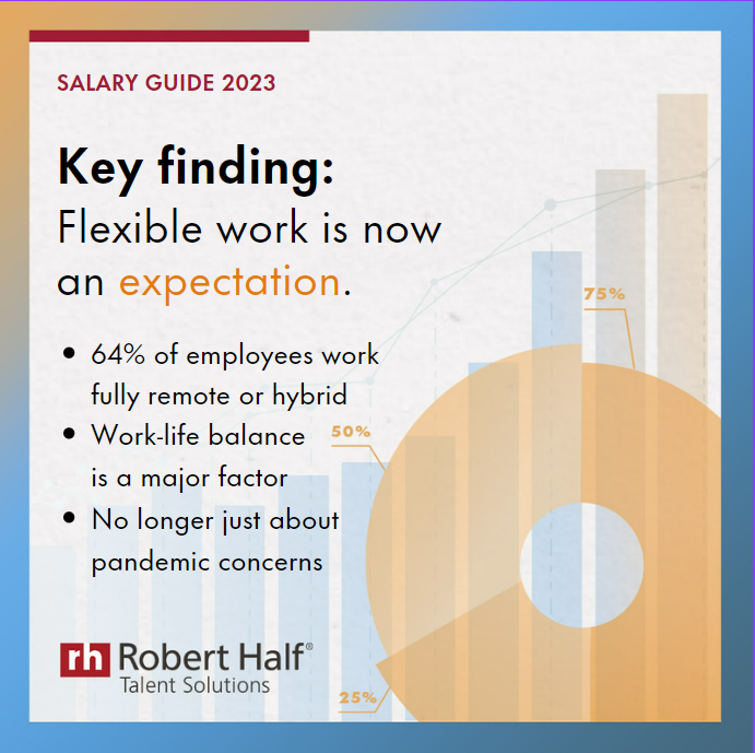 It’s a fact: Most of today’s professionals expect flexible work options and will specifically seek them out. roberthalf.com/salary-guide/f… #NumbersWorthKnowing #SalaryGuide2023 #RobertHalf
