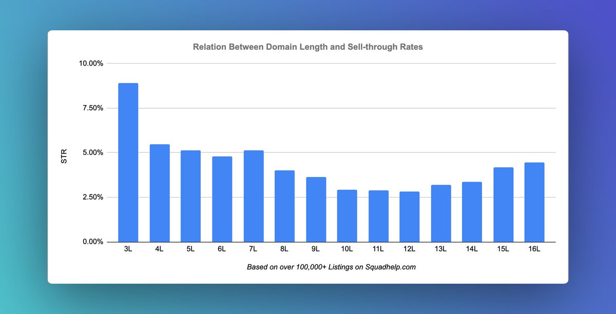 darpanmunjal's tweet photo. We analyzed the relation between domain length and STR

- Ultra Short names (3L, 4L) achieved the best STR
- 7L had better STR than 5L &amp; 6L
- 15L &amp; 16L had the most unexpected results

Longer domains aren't as popular, but with strong word synergy, they can perform quite well https://t.co/aKl0OXWNz5