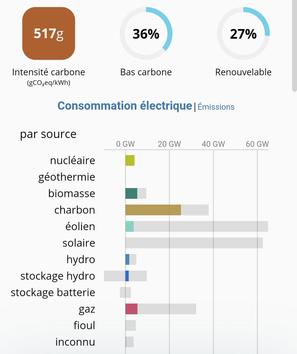 Désormais plus de 60% de l'électricité allemande est produite à partir de charbon et de gaz. Continuer à chanter les louanges de la transition énergétique à l'allemande (energiewende) revient à défendre l'indéfendable, et faire preuve d'une mauvaise foi inoxydable.