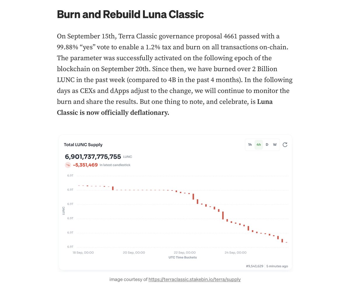 CryptoAnu_'s tweet photo. Burn & Rebuild #LunaClassic by @edk208 via Medium.
Ed's points:
β’ #LUNC now officially deflationary.
β’ Rebuild, Algorithmic Fungible Token
β’ Rebuild, Proj. Ecosystem
β’ Upgrades & Utility
β’ Rebuild Independence
#LUNC #LUNCBURN #LUNCARMY #LUNCCCOMUNITY $LUNC #LUNACLASSIC https://t.co/JNu5PxQLOW