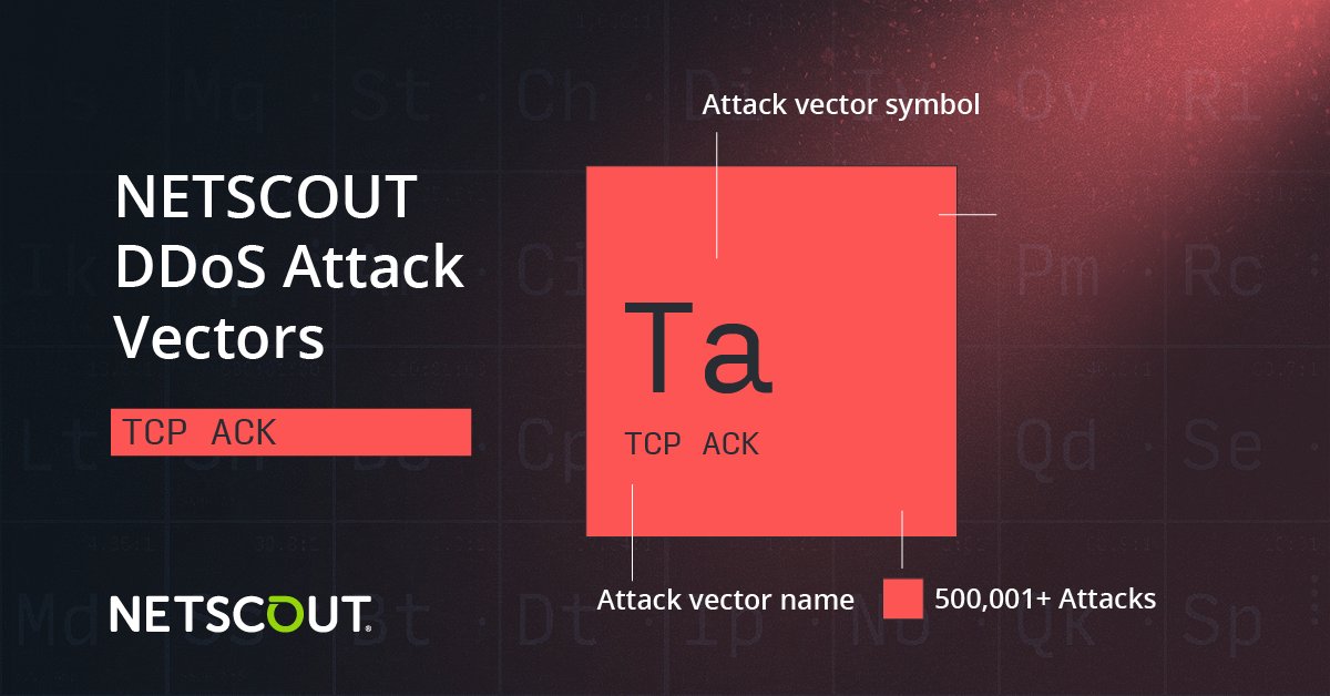 1,260,307 TCP Ack attacks, made to load-balancers and more, have affected over 500,000 users this year! Read more about TCP Ack Attacks in the NETSCOUT Threat Intelligence Report. @NETSCOUT #NETSCOUTSecurity #NETSCOUTThreatReport #AttackVectors #DDoS bit.ly/3E58Wi7