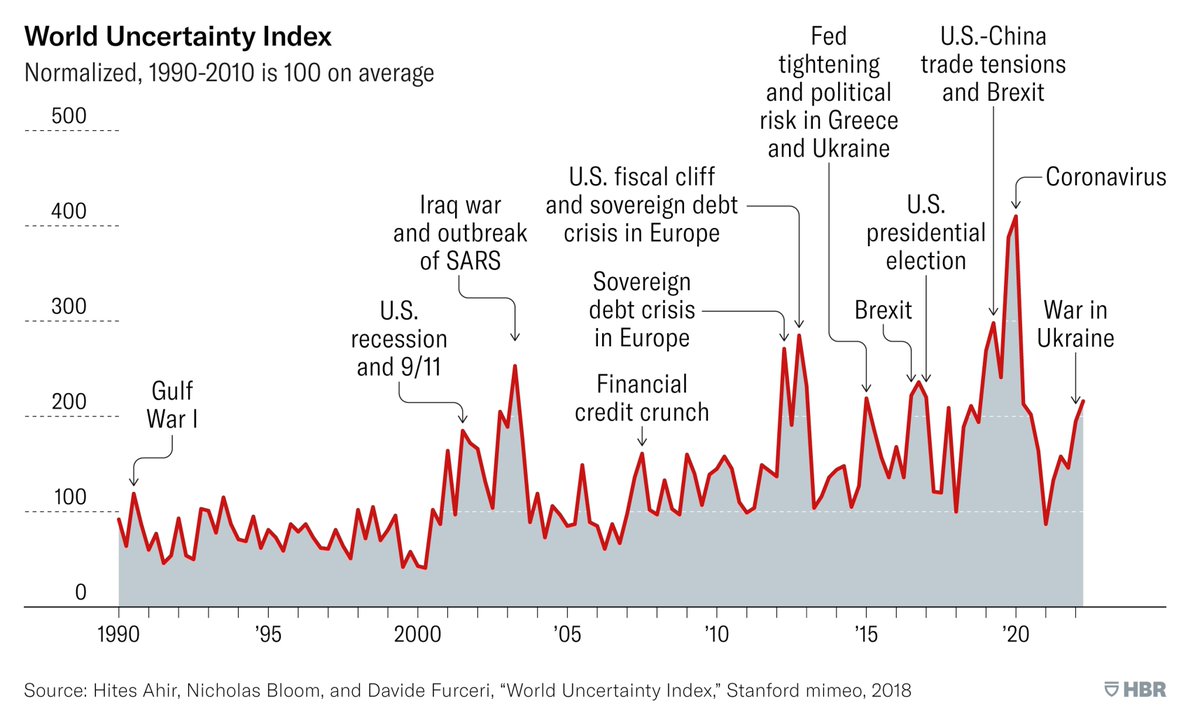 Since 2015 there have been five major “uncertainty shocks”, driven by rising global political fragmentation and extremism.

We discuss how firms can cope by paying for  flexibility, contingency planning and paying more attention to politics.

hbr.org/2022/09/visual…