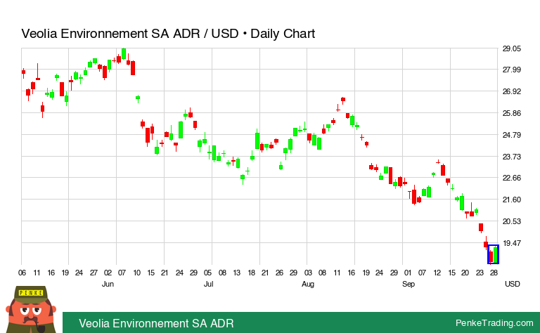 PenkeInvesting's tweet image. I found you a Bullish Engulfing Candle Pattern on the daily chart of Veolia Environnement SA ADR.

 $VEOEY #VEOEY #bullish

penketrading.com/symbols/VEOEY.…