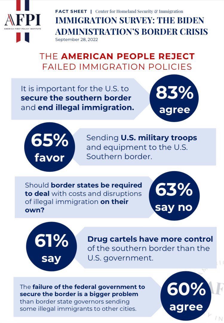ChadFWolf's tweet photo. 83% of Americans want the southern border secured and illegal immigration ended. Our country overwhelmingly rejects this admin’s failed immigration policies. https://t.co/4pu6tTRSJI