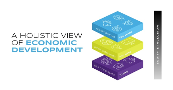 To ensure economic development programs create equitable growth, leaders must build intentionally inclusive strategies that provide access for all. 
Learn more about how CAI builds equity into the econ dev formula: bit.ly/3SnFFnb
#EconTwitter #equity #inclusion