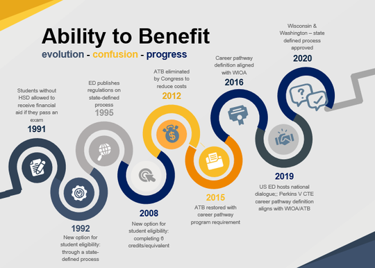 NCTN_WorldEd's tweet photo. Learn about Ability to Benefit, part of the Advancing ATB for Equitable Access to Opportunity project, which aims to advance the racial equity work of @edstrategygroup's Racial Equity for Adult Credentials in Higher Education Collaborative participants. https://t.co/wPWbxpDZhL https://t.co/24QHHabeNb