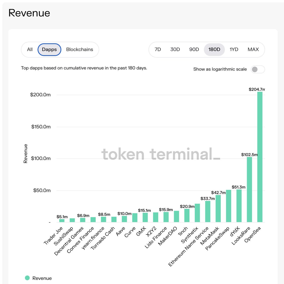 Pancakeswap has been killing it in revenue, Here is why they are doing ...
