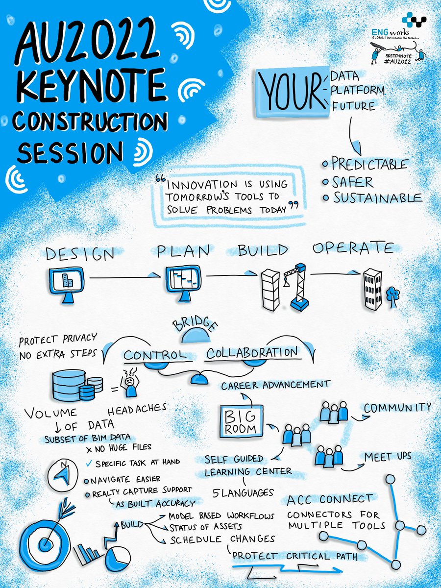 ENGworksBIM's tweet photo. We captured more takeaways from the @autodesku #AU2022 Day 2 Construction #Keynote in a fun #sketchnote.

This one was all about the careful balance of control and collaboration: advancement for people as well as processes.

✏️  : @ji5ell 

#AutodeskUniversity2022 https://t.co/WBWpKVLXdv