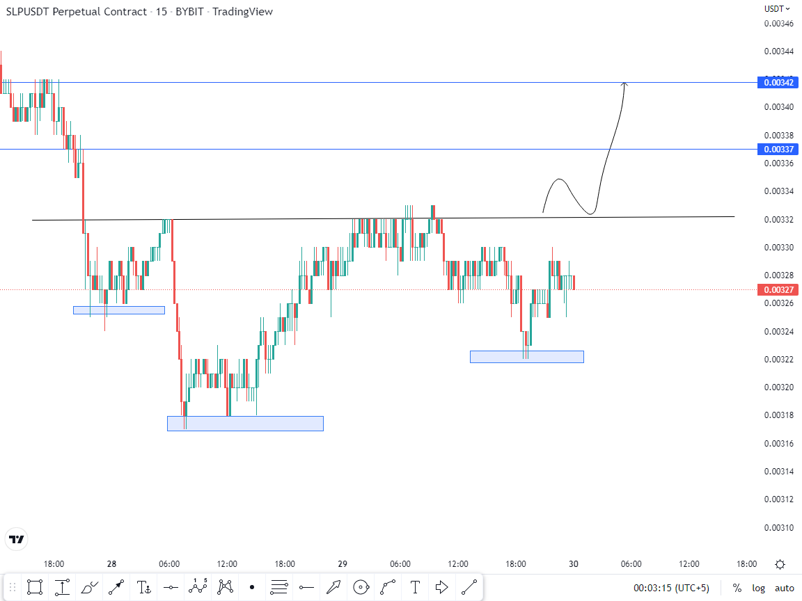 Crypto_By_Uzair's tweet photo. $SLP Holder's
just Have a look on CS at LTF🤣😎
#slpprice #SLPUSDT #AxieInfinity #AxieCon #Bitcoin #LUNC https://t.co/Cj3L5WoGiL